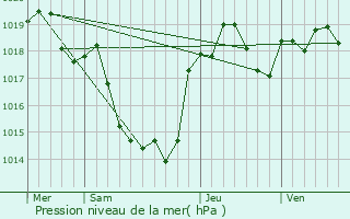 Graphe de la pression atmosphrique prvue pour Mirepoix-sur-Tarn