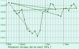 Graphe de la pression atmosphrique prvue pour Larra