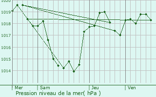 Graphe de la pression atmosphrique prvue pour Cayrac