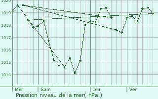Graphe de la pression atmosphrique prvue pour Balignac
