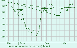 Graphe de la pression atmosphrique prvue pour Garis