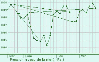 Graphe de la pression atmosphrique prvue pour Blaziert
