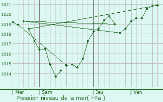Graphe de la pression atmosphrique prvue pour Guimps