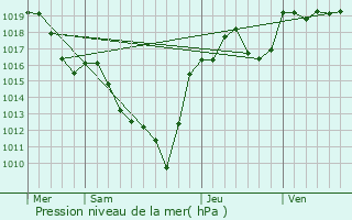 Graphe de la pression atmosphrique prvue pour Saint-Nectaire