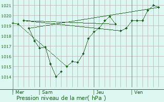 Graphe de la pression atmosphrique prvue pour tauliers