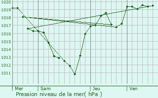 Graphe de la pression atmosphrique prvue pour Saint-tienne-des-Champs