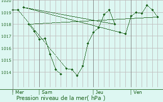 Graphe de la pression atmosphrique prvue pour Payrac
