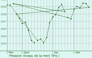 Graphe de la pression atmosphrique prvue pour Goujounac