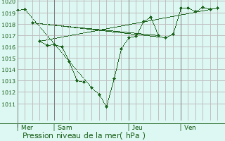 Graphe de la pression atmosphrique prvue pour Saint-Hilaire-les-Monges