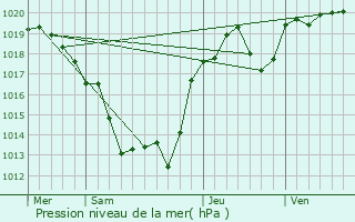 Graphe de la pression atmosphrique prvue pour Maslon