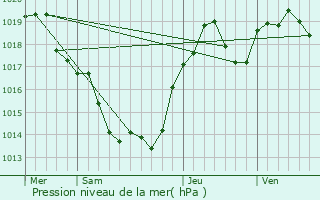 Graphe de la pression atmosphrique prvue pour Carennac