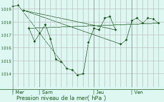 Graphe de la pression atmosphrique prvue pour Lacombe
