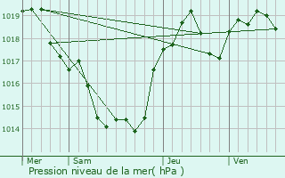 Graphe de la pression atmosphrique prvue pour Laburgade