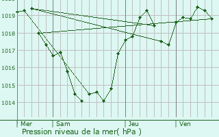 Graphe de la pression atmosphrique prvue pour Labastide-du-Vert