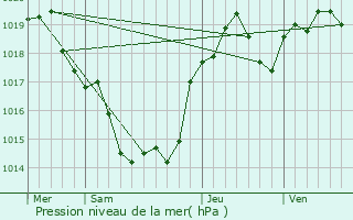 Graphe de la pression atmosphrique prvue pour Pescadoires