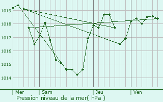 Graphe de la pression atmosphrique prvue pour Saint-Martin-Lalande