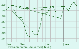Graphe de la pression atmosphrique prvue pour Roaillan