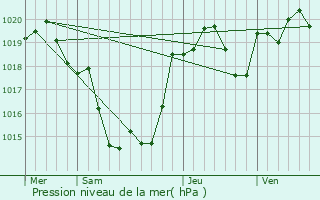Graphe de la pression atmosphrique prvue pour Le Nizan