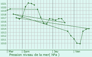 Graphe de la pression atmosphrique prvue pour Planfoy