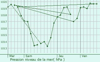 Graphe de la pression atmosphrique prvue pour Dussac
