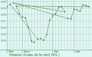 Graphe de la pression atmosphrique prvue pour Saint-Cyprien