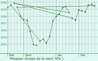 Graphe de la pression atmosphrique prvue pour Cause-de-Clrans