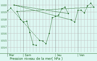 Graphe de la pression atmosphrique prvue pour Barie