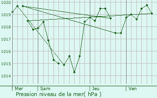 Graphe de la pression atmosphrique prvue pour Lamothe-Goas