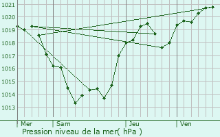 Graphe de la pression atmosphrique prvue pour Saint-Projet-Saint-Constant