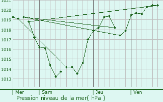 Graphe de la pression atmosphrique prvue pour Massignac