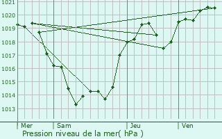 Graphe de la pression atmosphrique prvue pour Saint-Adjutory