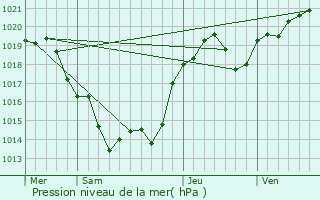 Graphe de la pression atmosphrique prvue pour Boux