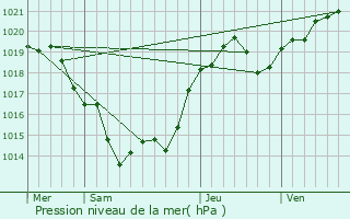 Graphe de la pression atmosphrique prvue pour Saint-Bonnet