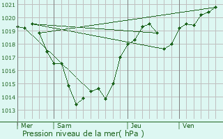 Graphe de la pression atmosphrique prvue pour Rougnac