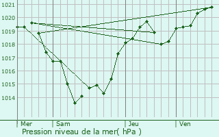 Graphe de la pression atmosphrique prvue pour Brossac