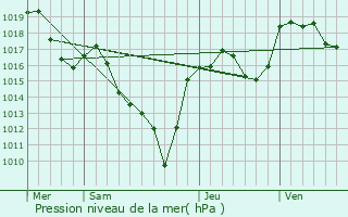 Graphe de la pression atmosphrique prvue pour Fournels