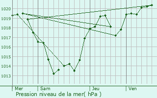 Graphe de la pression atmosphrique prvue pour Marval