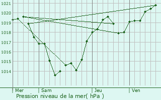 Graphe de la pression atmosphrique prvue pour Nabinaud