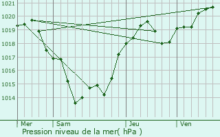 Graphe de la pression atmosphrique prvue pour Saint-Quentin-de-Chalais