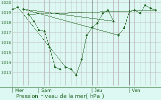 Graphe de la pression atmosphrique prvue pour Troche