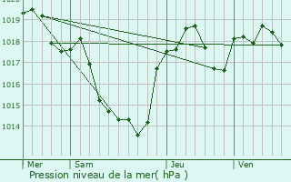 Graphe de la pression atmosphrique prvue pour Sieurac