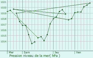Graphe de la pression atmosphrique prvue pour Bourg-du-Bost