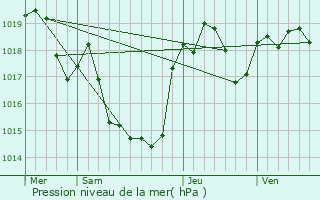 Graphe de la pression atmosphrique prvue pour Montmaur