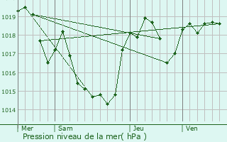 Graphe de la pression atmosphrique prvue pour Generville