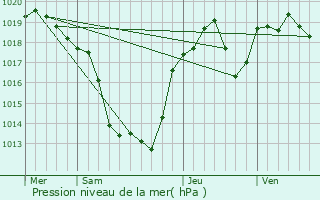 Graphe de la pression atmosphrique prvue pour Lostanges