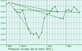 Graphe de la pression atmosphrique prvue pour Parisot