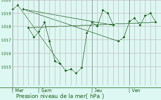 Graphe de la pression atmosphrique prvue pour Labastide-Beauvoir