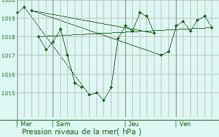 Graphe de la pression atmosphrique prvue pour Venerque