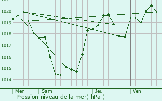 Graphe de la pression atmosphrique prvue pour Sainte-Croix-du-Mont