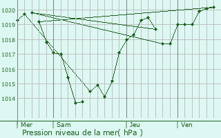 Graphe de la pression atmosphrique prvue pour Saint-Germain-du-Salembre